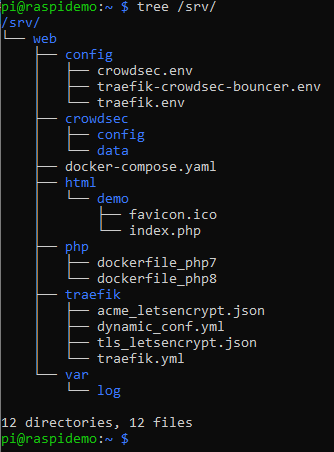 Verzeichnisstruktur mit den erstellten Konfigurationsdatien