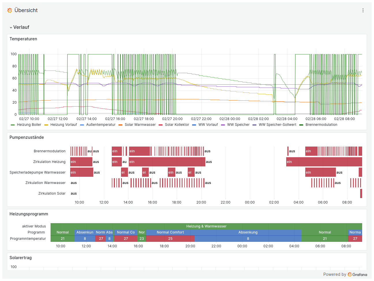 Hardcopy meiner Auswertungsseite mit den Viessmann-Daten